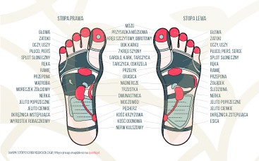 Refleksologia stóp, punkty masażu